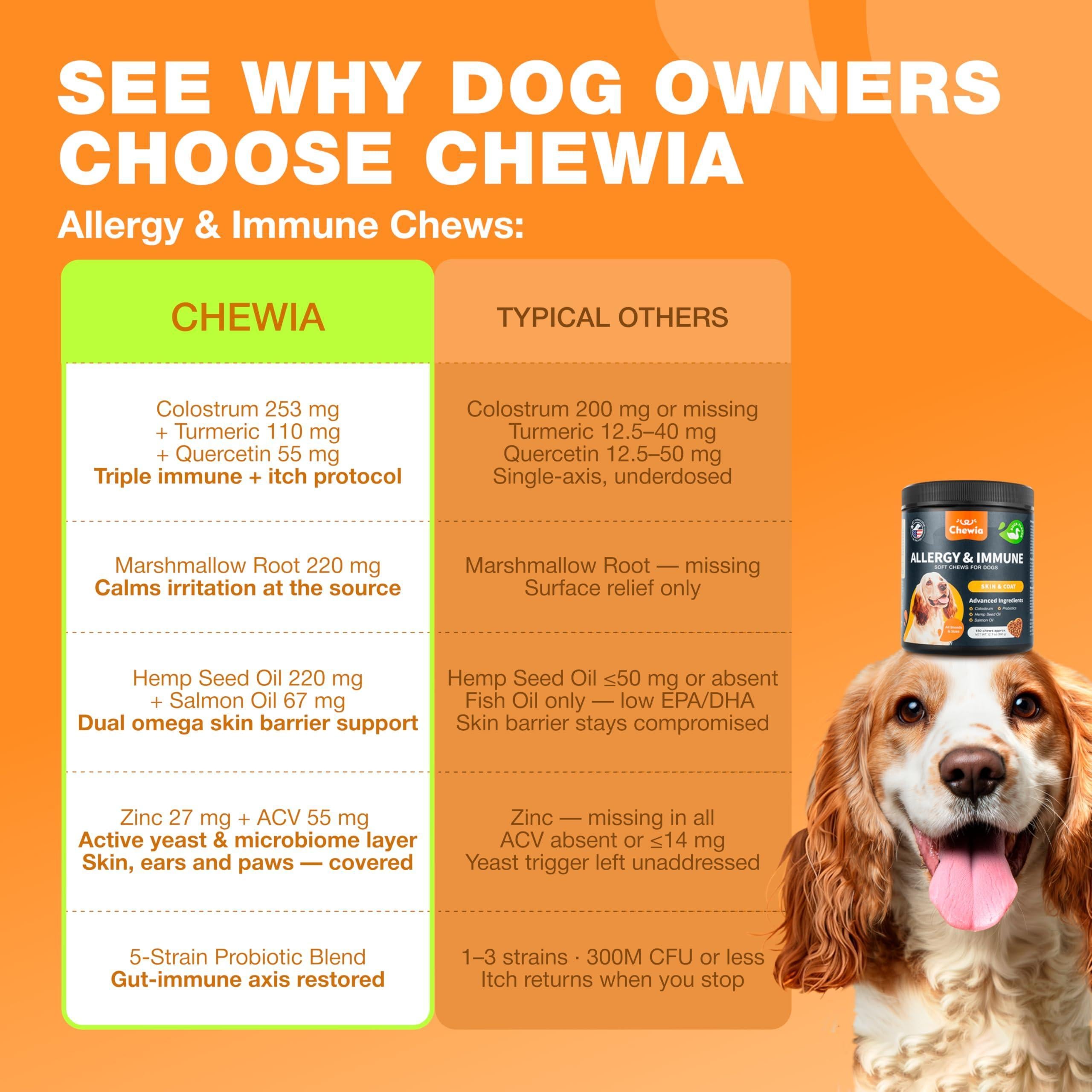 Dog Allergy Relief Chews Itch Relief for Dogs 180 Allergy Chews for Itching Skin with Probiotics, Colostrum, Salmon Oil Allergy, Skin and Coat, Immune, Digestion Support Supplement Hot Spots Dog Allergy Relief Chews Itch Relief for Dogs 180 Allergy Chews for Itching Skin with Probiotics, Colostrum, Salmon Oil Allergy, Skin and Coat, Immune, Digestion Support Supplement Hot Spots
