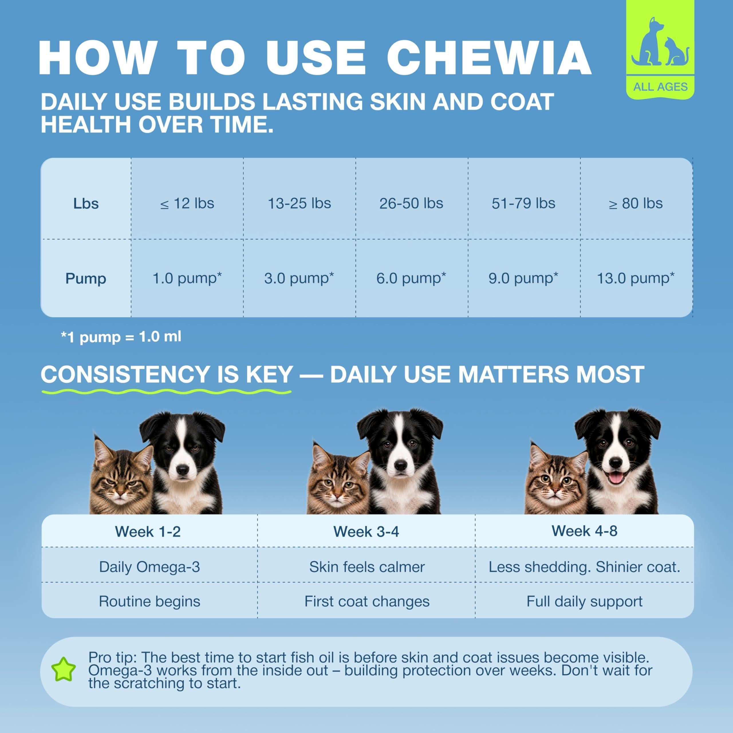 Fish Oil for Dogs and Cats Skin and Coat Support Supplement for Pets Omega 3 6 9 Fatty Acids Itchy Skin, Shedding, Immunity, Joint EPA DHA Wild Caught Salmon and Pollock Food Topper Fish Oil for Dogs and Cats Skin and Coat Support Supplement for Pets Omega 3 6 9 Fatty Acids Itchy Skin, Shedding, Immunity, Joint EPA DHA Wild Caught Salmon and Pollock Food Topper