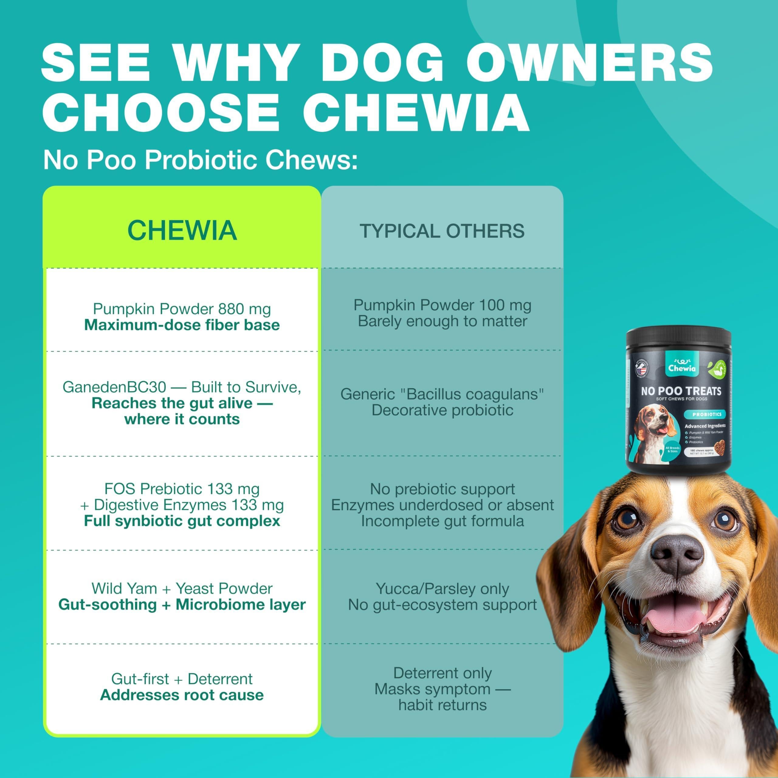 No Poo Chews for Dogs Coprophagia Deterrent Dog Probiotics for Digestive Health with Enzymes Canine Stool Eating Deterrent Digestive, Dental, Gut & Immune Health Treats No Poop Eating No Poo Chews for Dogs Coprophagia Deterrent Dog Probiotics for Digestive Health with Enzymes Canine Stool Eating Deterrent Digestive, Dental, Gut & Immune Health Treats No Poop Eating
